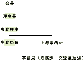 組織機構